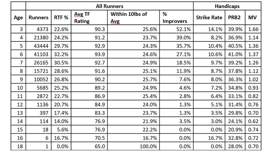 Looking at the RTF % over the last five years