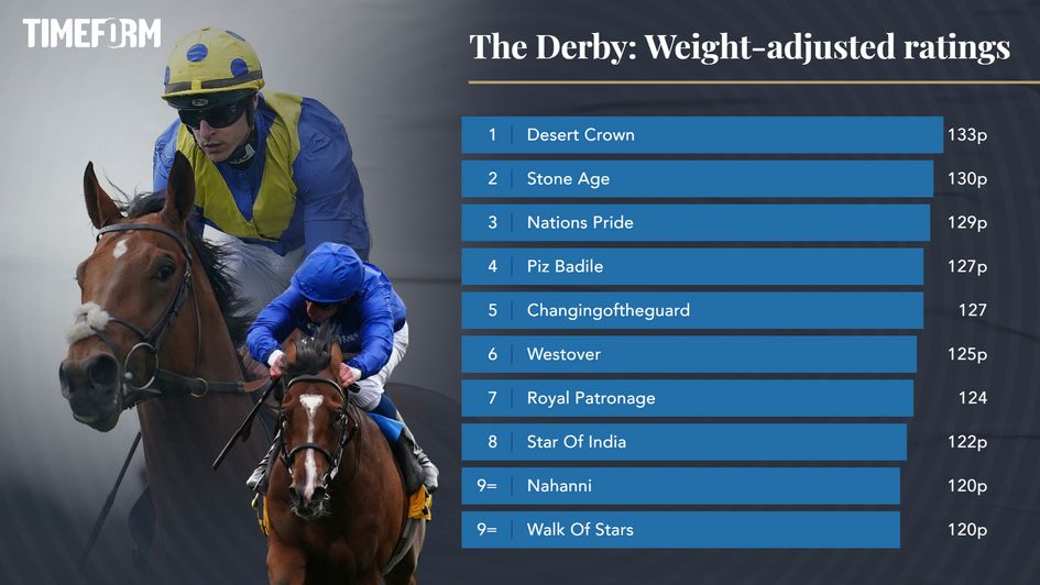 Desert Crown tops the Timeform ratings