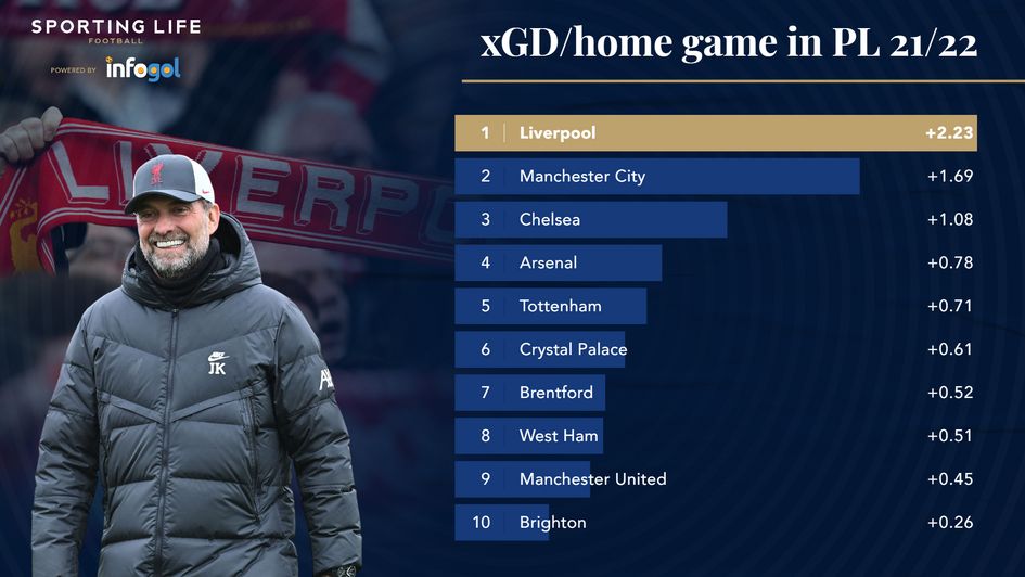 xGD per home game liverpool