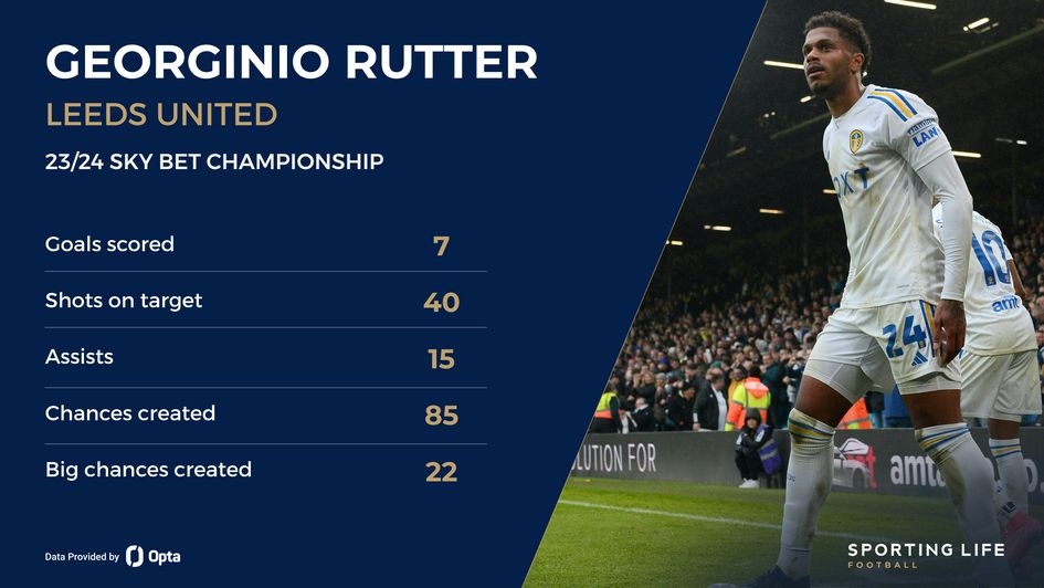 Georginio Rutter's 23/24 stats