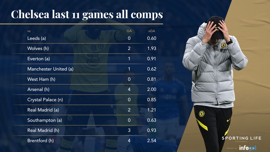 Chelsea last 11 all comps