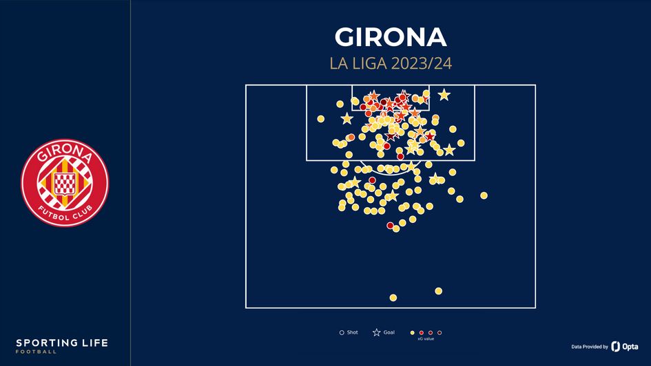 Girona shot map