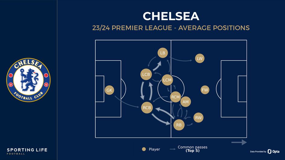 Chelsea's average positions