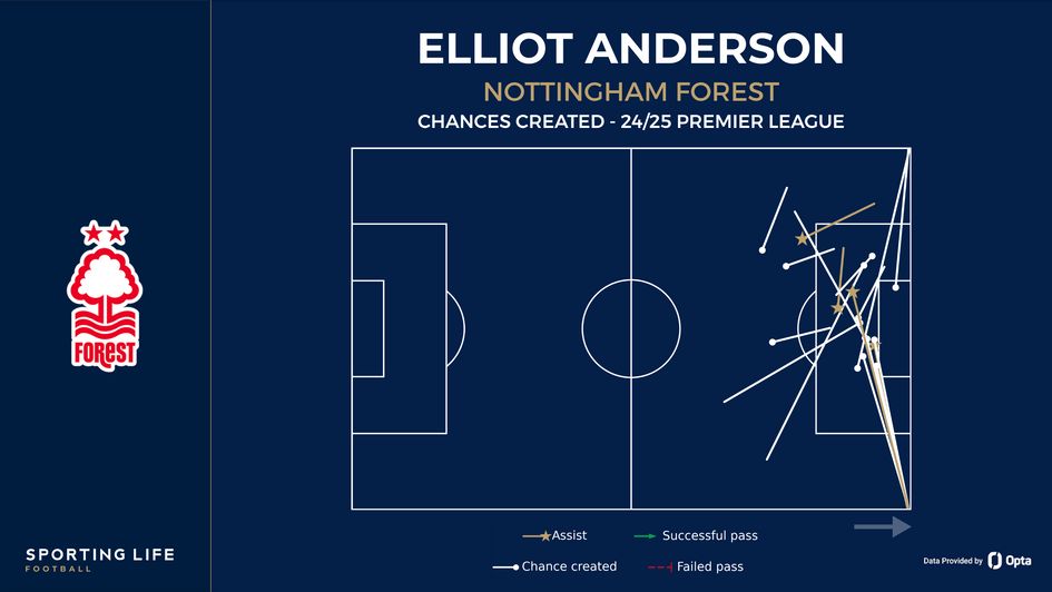 Elliot Anderson chances created