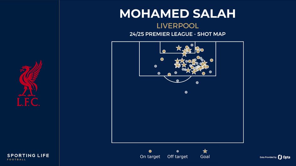 Mohamed Salah shot map