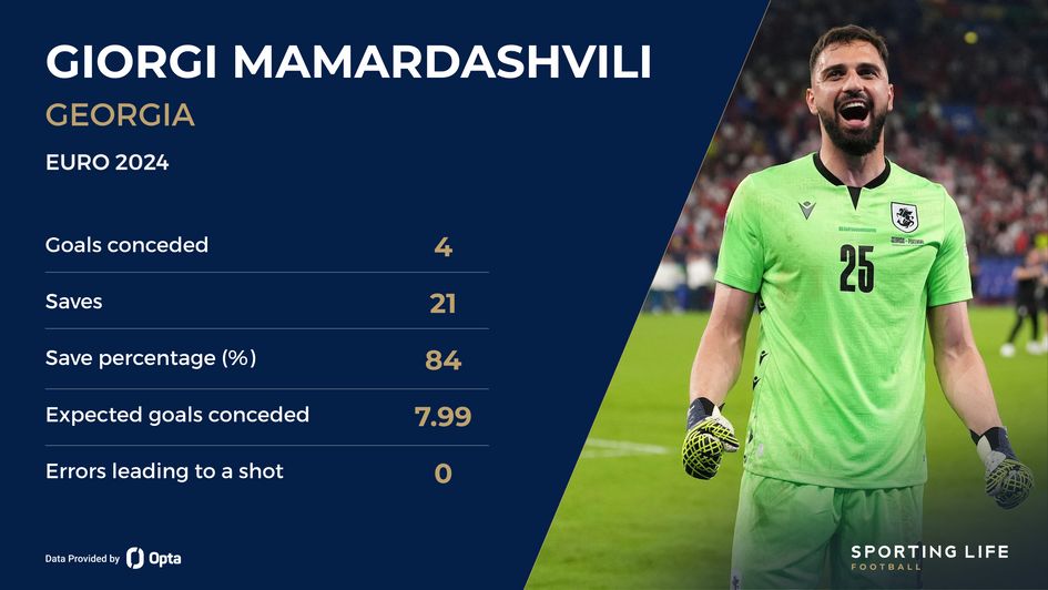 Giorgi Mamardashvili's group stage stats