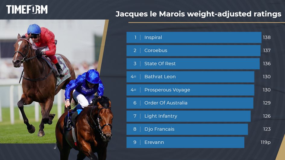 Timeform Prix Jacques Le Marois preview