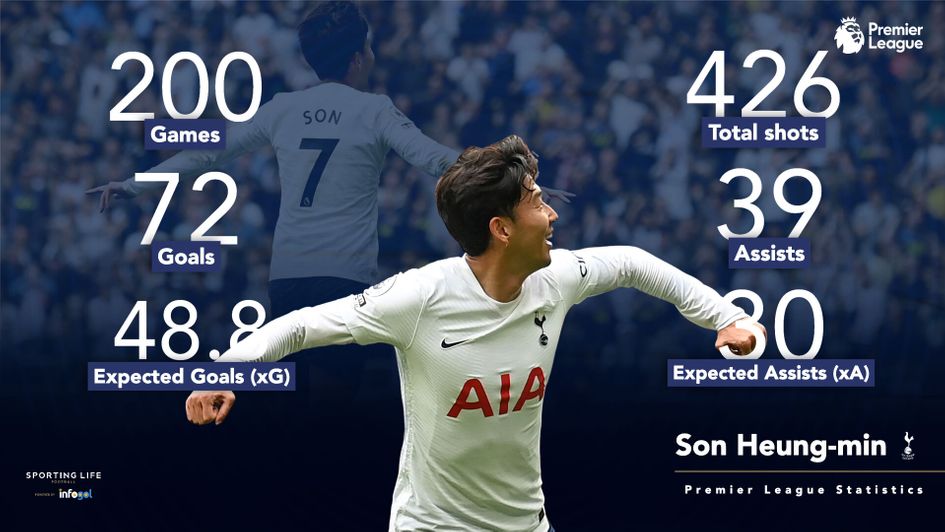 Son Heung-min's Premier League statistics