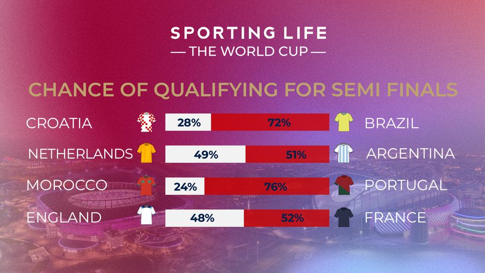 World Cup probabilities