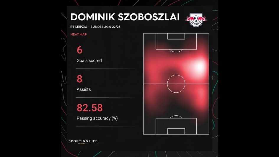 Dominik Szoboszlai's heat map