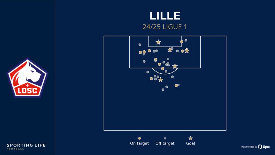 Lille's shot map