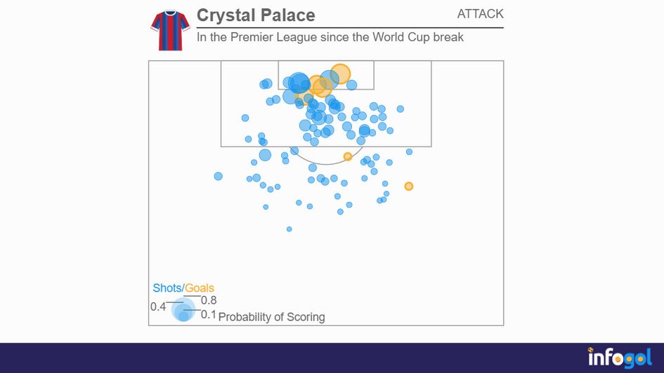 Crystal Palace shot map in the Premier League after the World Cup break