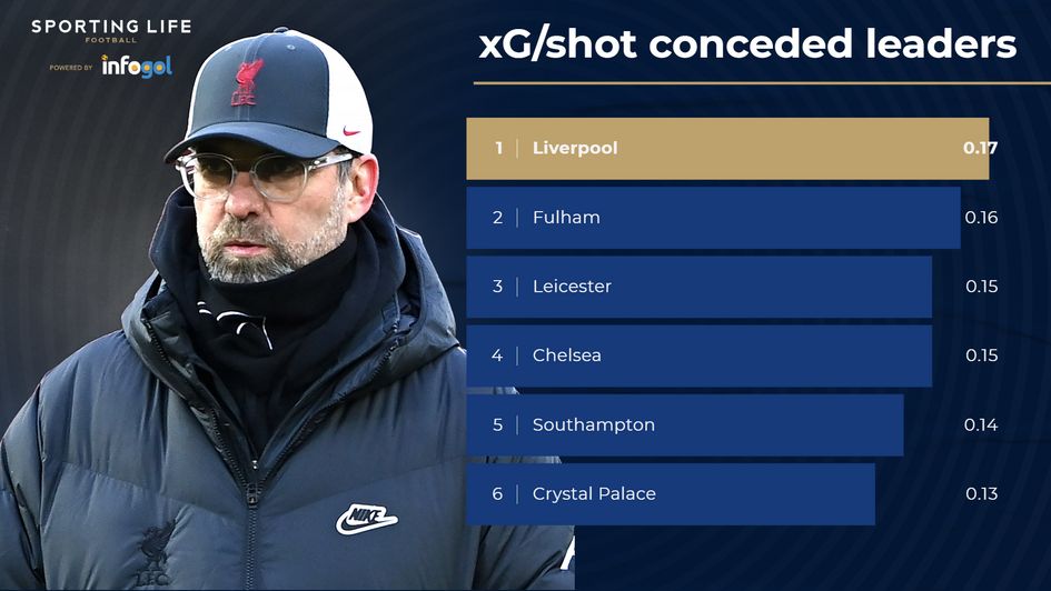 xG per shot conceded leaders