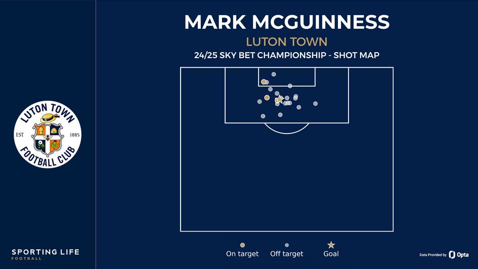 Mark McGuinness shot map