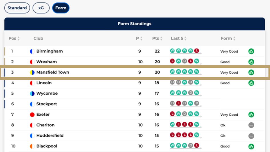 League One form table