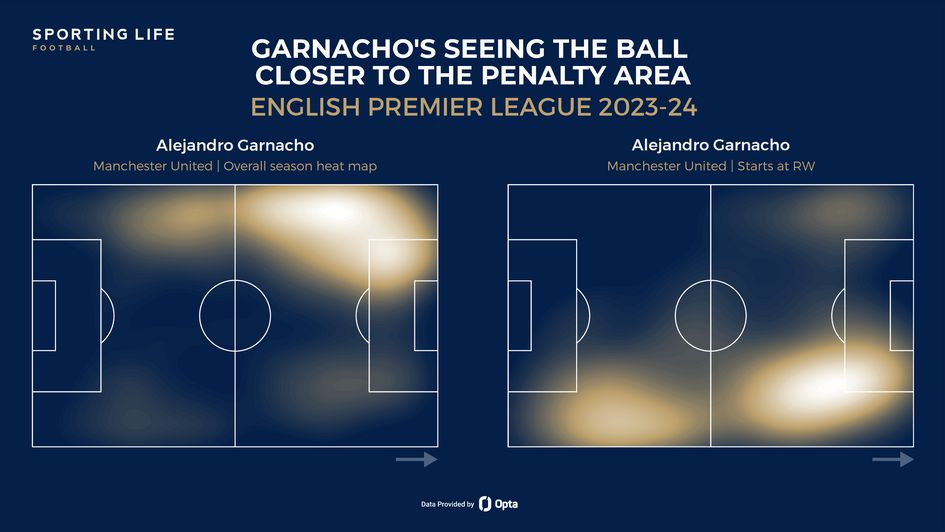 Garnacho heat-maps