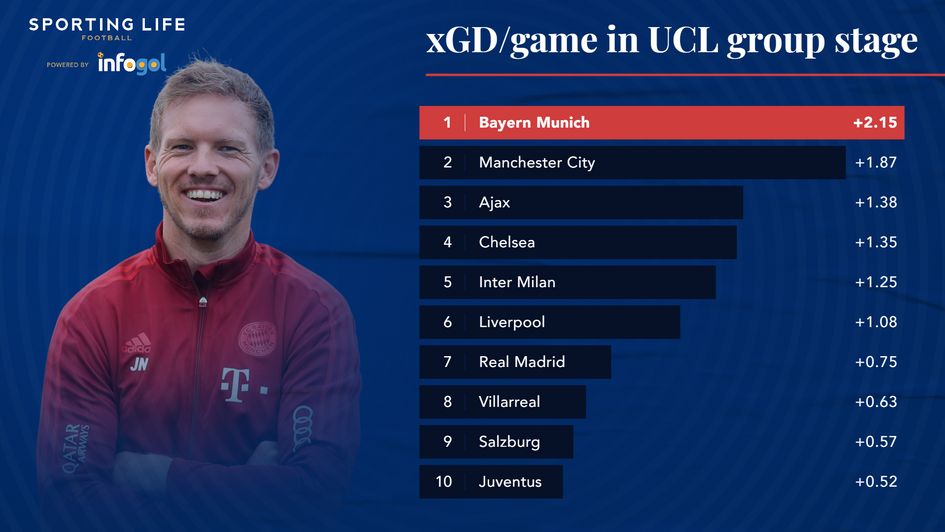 xGD/g in UCL group stage
