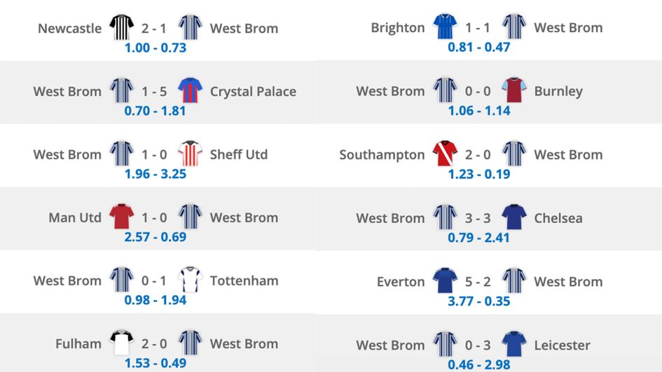 West Brom's xG per game in the Premier League this season (via Infogol)