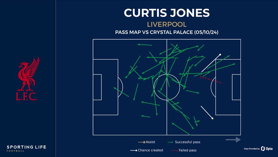 Curtis Jones pass map vs Palace