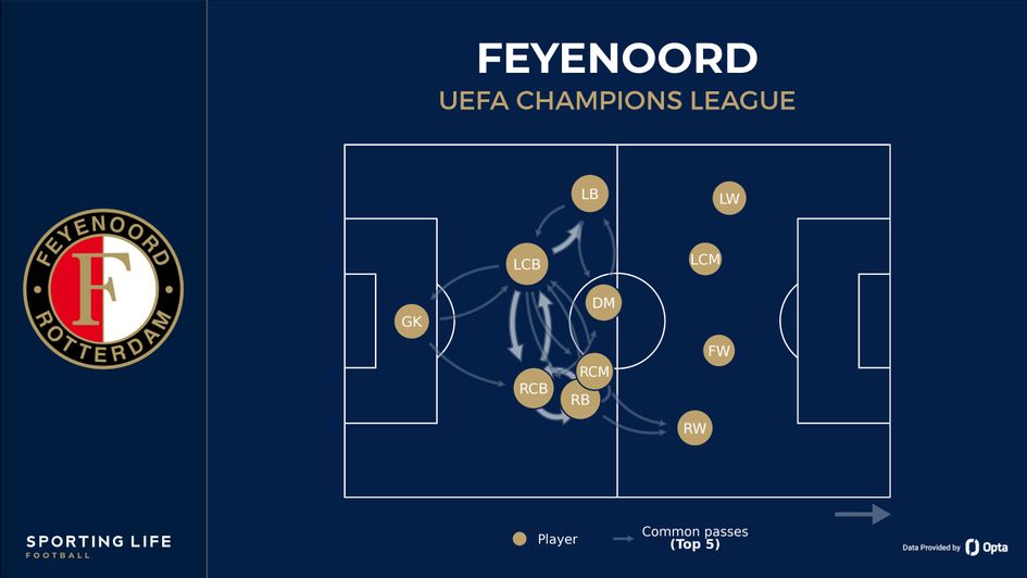 feyenoord pass map