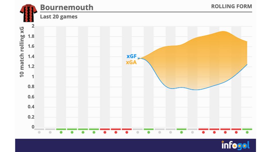 Bournemouth's expected goals for (xGF) and expected goals against (xGA) are trending in the right direction