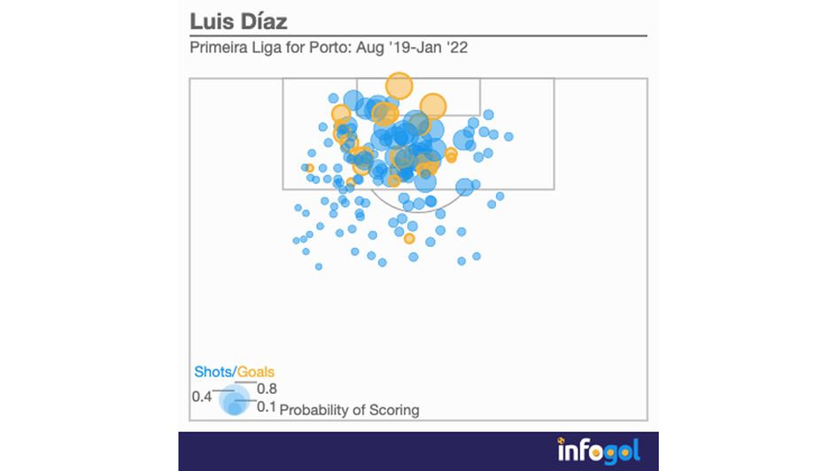 Luis Diaz shot map