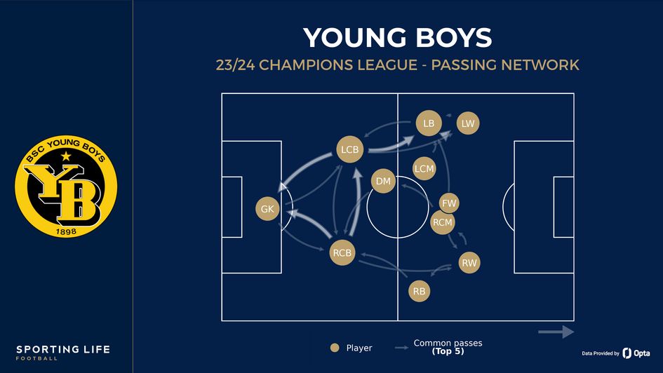 Young Boys' passing network