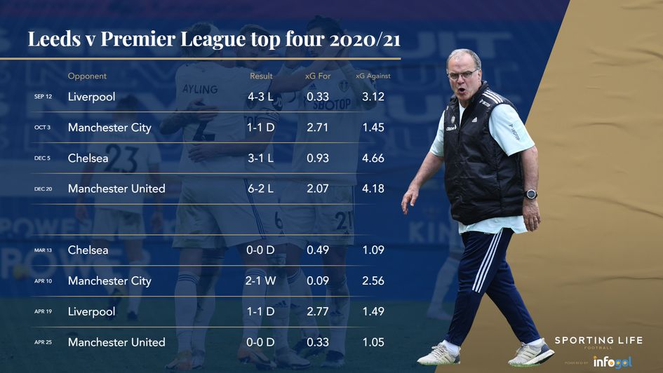 Leeds v Premier League top four 2020/21