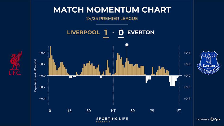 Liverpool 1-0 Everton