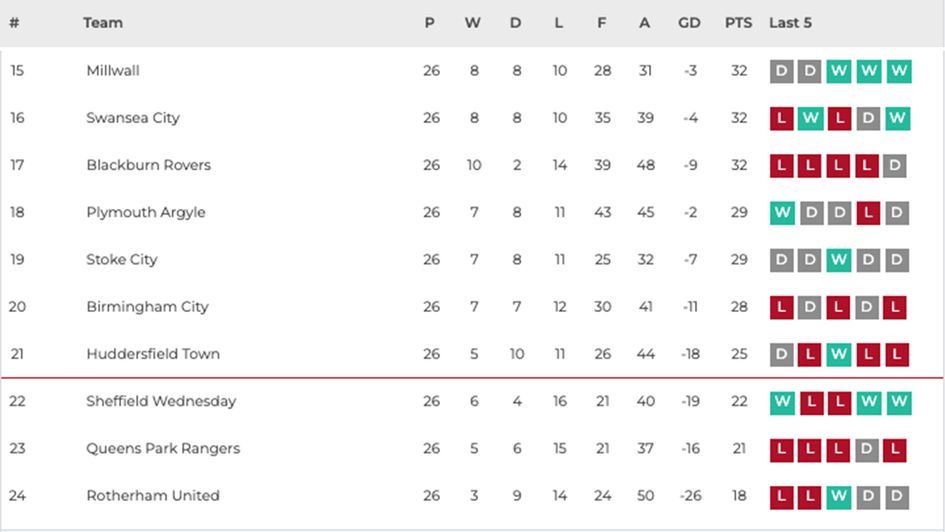 Bottom of the Championship table after 26 games