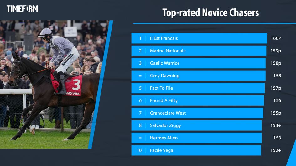 Timeform's leading novice chasers so far this season