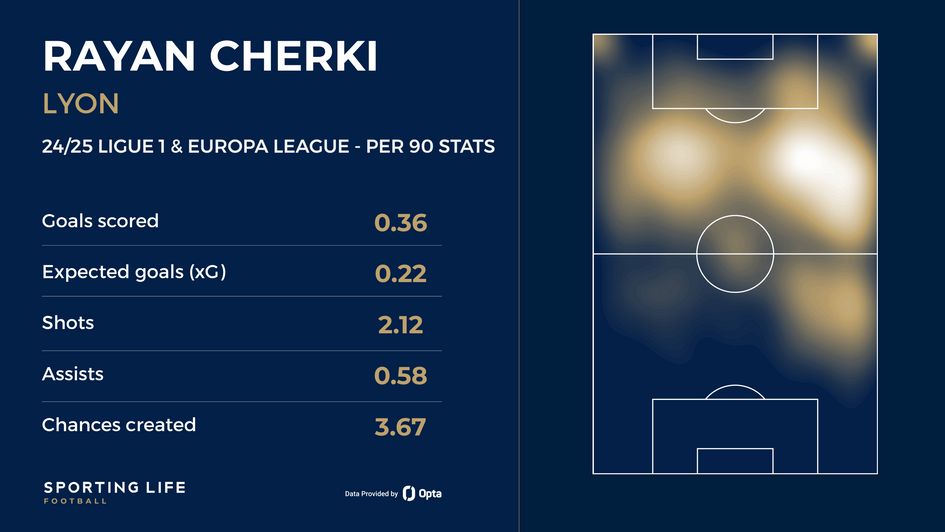 Rayan Cherki stats