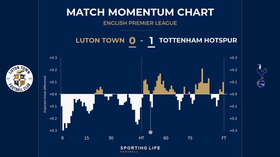 Luton v Spurs