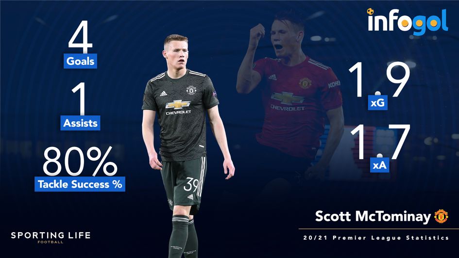 Scott McTominay 20/21 Premier League stats