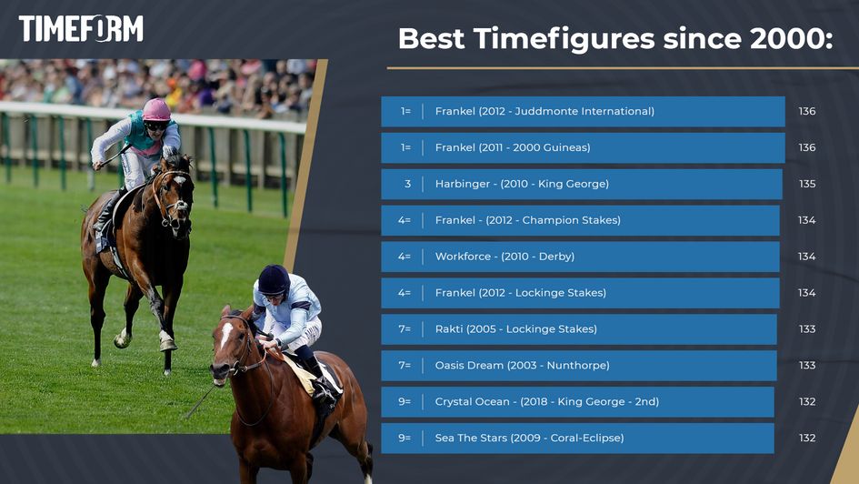 Best Timefigures since 2000