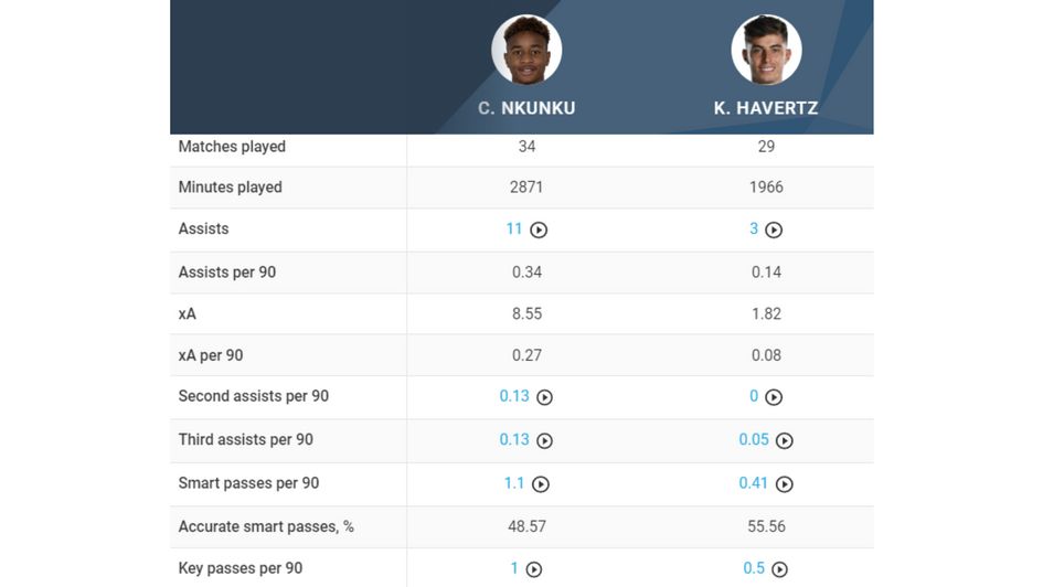 Nkunku vs. Havertz Attacking comparison 4