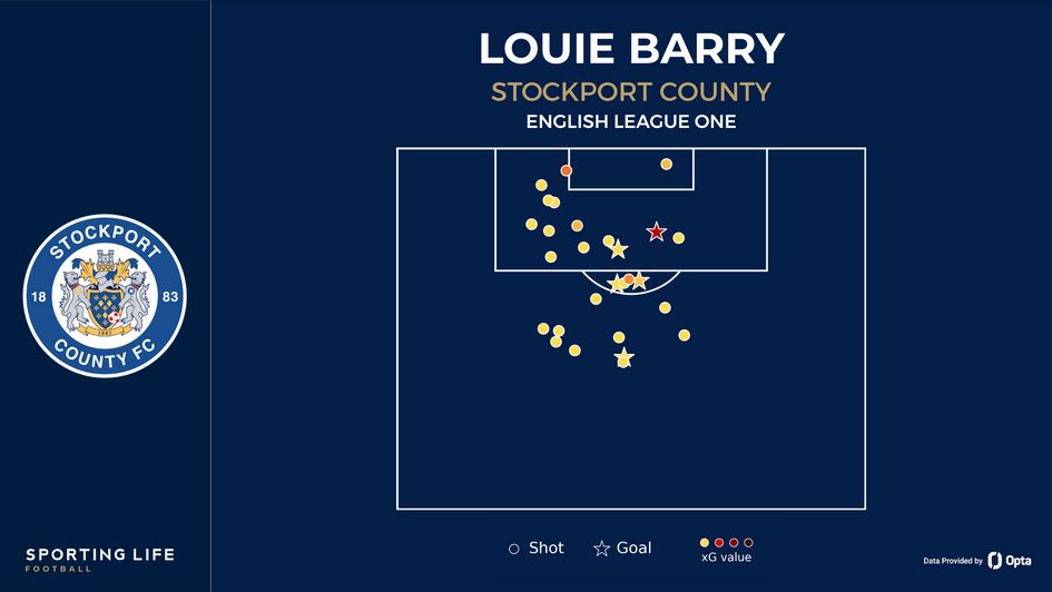 Louie Barry