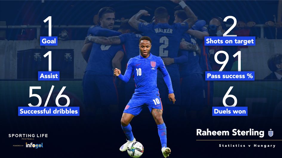 Raheem Sterling's stats against Hungary