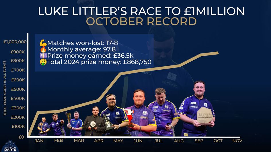 Luke Littler found the going relatively tough in October