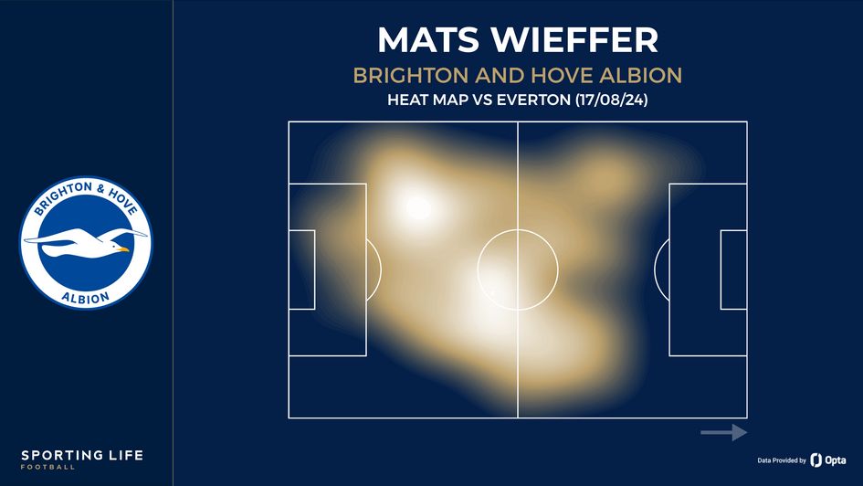 Mats Wieffer's heat map vs Everton