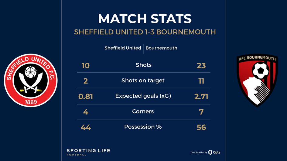 Sheffield United 1-3 Bournemouth