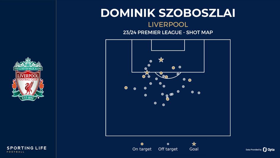 Dominik Szoboszlai's shot map