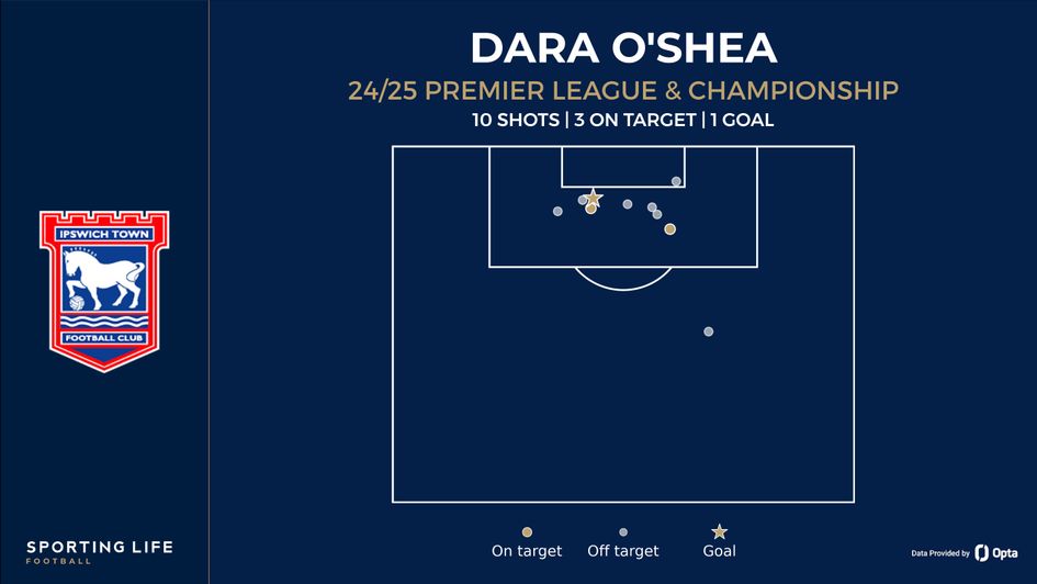 Dara O'Shea shot map