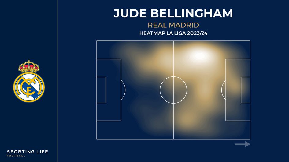 Jude Bellingham heatmap | La Liga 2023/24