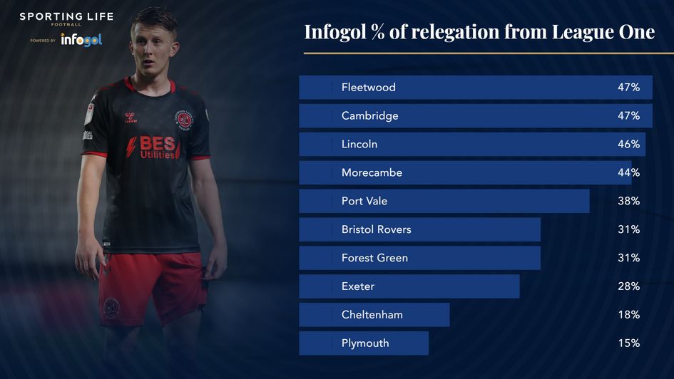 % chance relegation League One