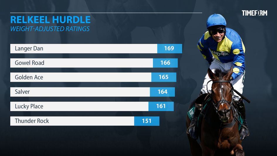 Relkeel Hurdle Ratings