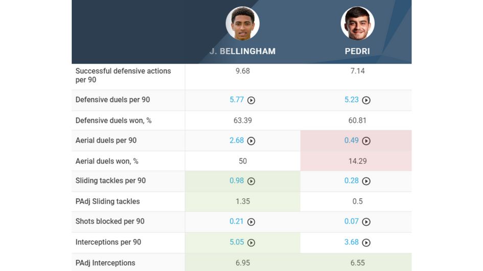 Bellingham vs. Pedri defensive comparison