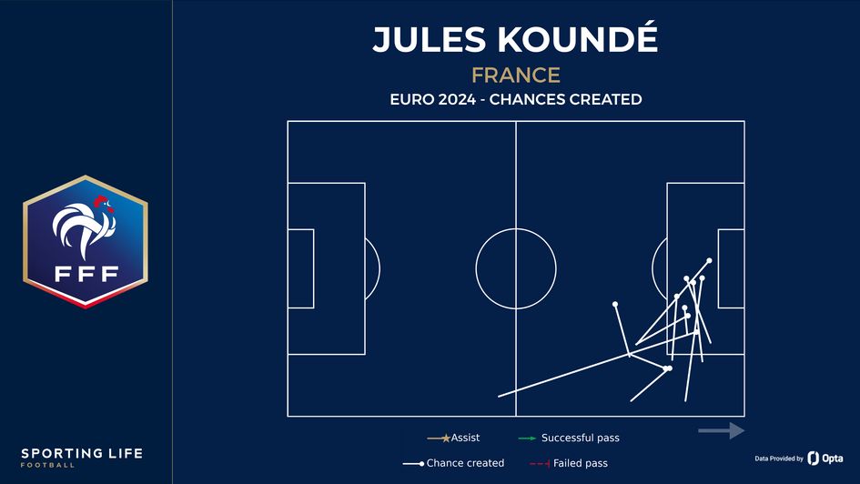 Jules Kounde's chances created