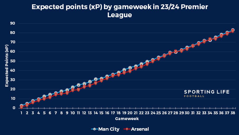 xP per gameweek PL 23/24