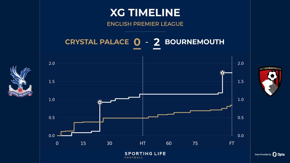 Crystal Palace 0-2 Bournemouth